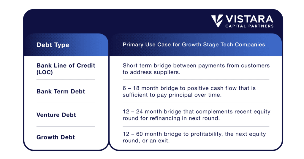 Table image showing types of debt and capital that best addresses use cases for growth stage technology companies.